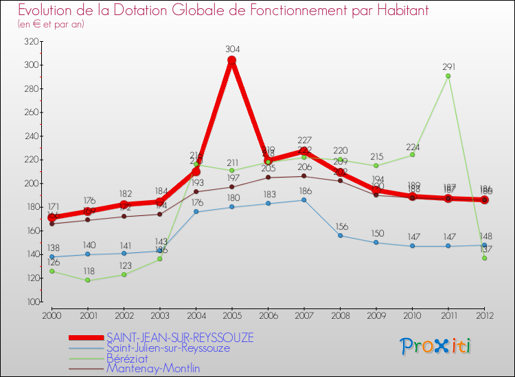 Evolution et montant de la dotation globale de fonctionnement par Habitant pour SAINT-JEAN-SUR-REYSSOUZE et les communes proches Comparaison des dotations globales de fonctionnement par habitant pour SAINT-JEAN-SUR-REYSSOUZE et les communes voisines
