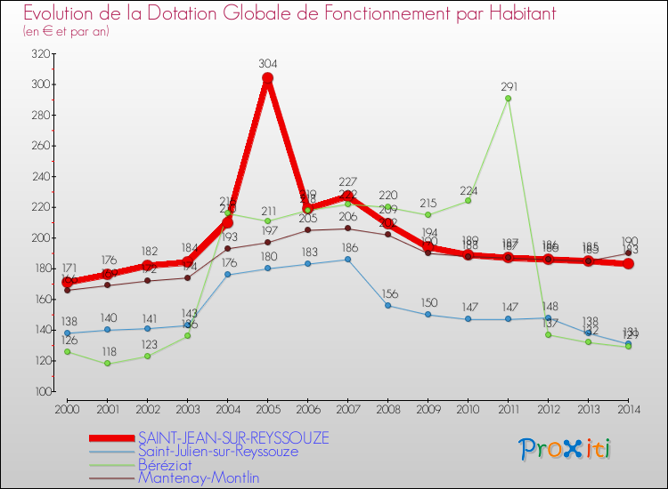 Evolution et montant de la dotation globale de fonctionnement par Habitant pour SAINT-JEAN-SUR-REYSSOUZE et les communes proches de 2000 à 2014. Comparaison des dotations globales de fonctionnement par habitant pour SAINT-JEAN-SUR-REYSSOUZE et les communes voisines de 2000 à 2014.