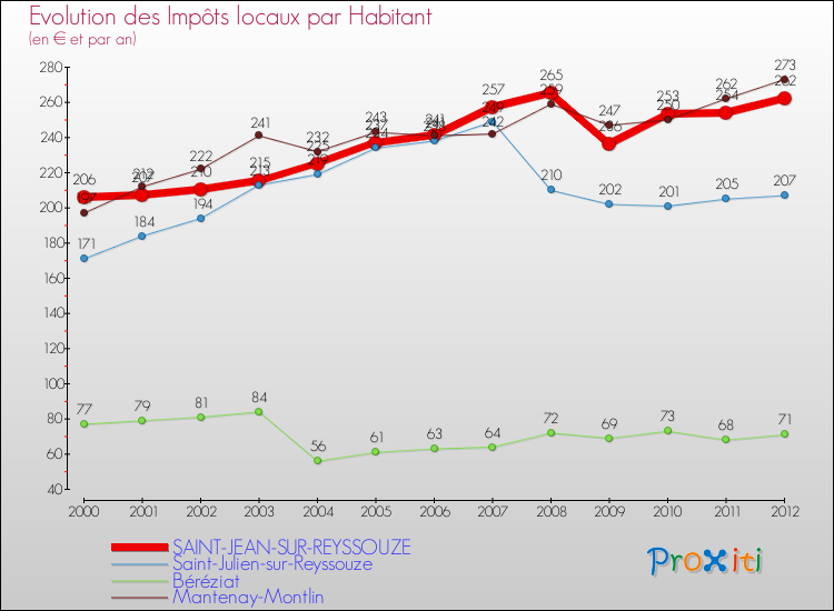 Evolution et montant des impôts locaux par Habitant pour SAINT-JEAN-SUR-REYSSOUZE et les communes proches Comparaison des impôts locaux par habitant pour SAINT-JEAN-SUR-REYSSOUZE et les communes voisines