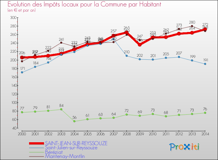 Evolution et montant des impôts locaux par Habitant pour SAINT-JEAN-SUR-REYSSOUZE et les communes proches de 2000 à 2014 Comparaison des impôts locaux par habitant pour SAINT-JEAN-SUR-REYSSOUZE et les communes voisines de 2000 à 2014