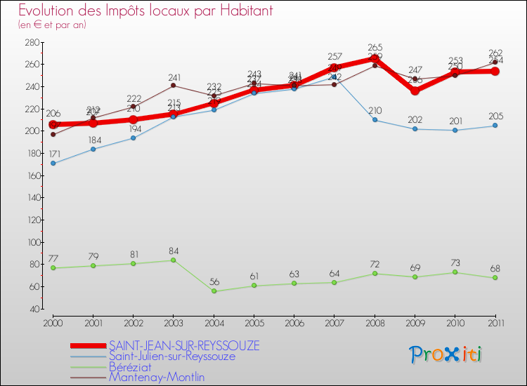 Evolution et montant des impôts locaux par Habitant pour SAINT-JEAN-SUR-REYSSOUZE et les communes proches Comparaison des impôts locaux par habitant pour SAINT-JEAN-SUR-REYSSOUZE et les communes voisines