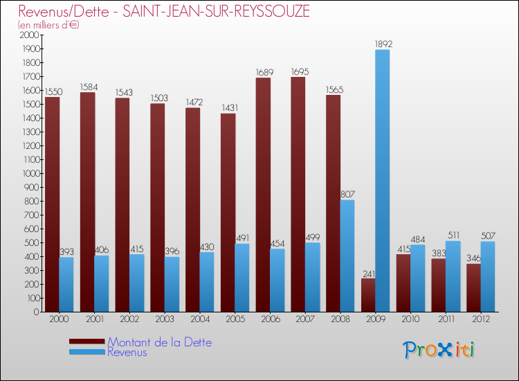 Evolution comparée de la dette et des revenus pour la commune de SAINT-JEAN-SUR-REYSSOUZE de 2000 à 2012 Comparaison de la dette et des revenus pour SAINT-JEAN-SUR-REYSSOUZE de 2000 à 2012