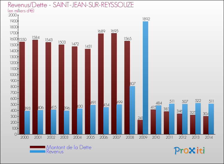 Evolution comparée de la dette et des revenus pour la commune de SAINT-JEAN-SUR-REYSSOUZE de 2000 à 2014 Comparaison de la dette et des revenus pour SAINT-JEAN-SUR-REYSSOUZE de 2000 à 2014