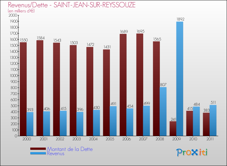 Evolution comparée de la dette et des revenus pour la commune de SAINT-JEAN-SUR-REYSSOUZE de 2000 à 2011 Comparaison de la dette et des revenus pour SAINT-JEAN-SUR-REYSSOUZE de 2000 à 2011