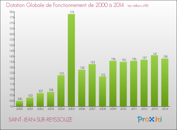 Evolution du montant de la Dotation Globale de Fonctionnement pour la commune de SAINT-JEAN-SUR-REYSSOUZE de 2000 à 2014 Evolution du montant de la Dotation Globale de Fonctionnement pour SAINT-JEAN-SUR-REYSSOUZE de 2000 à 2014