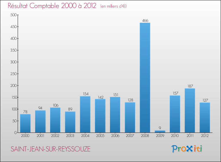 Evolution du résultat comptable pour la commune de SAINT-JEAN-SUR-REYSSOUZE de 2000 à 2012 Evolution du résultat comptable pour SAINT-JEAN-SUR-REYSSOUZE de 2000 à 2012