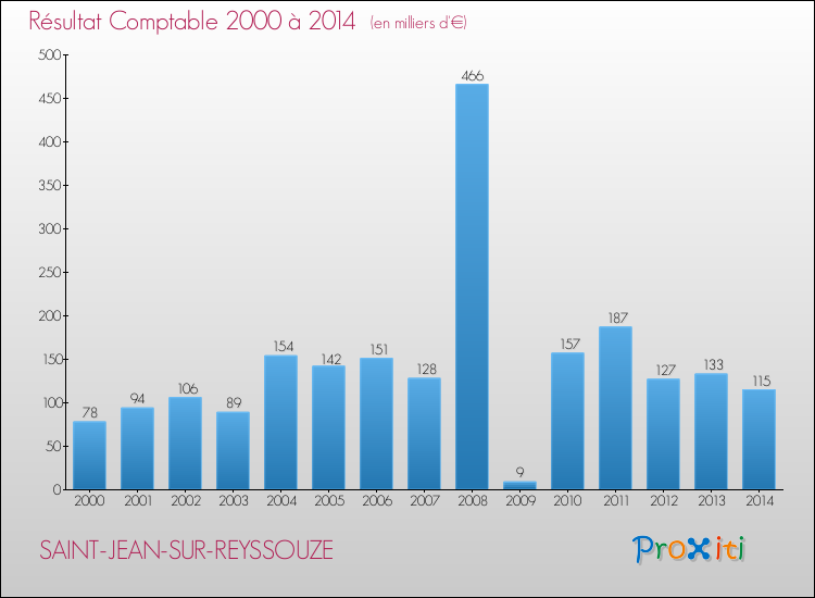 Evolution du résultat comptable pour la commune de SAINT-JEAN-SUR-REYSSOUZE de 2000 à 2014 Evolution du résultat comptable pour SAINT-JEAN-SUR-REYSSOUZE de 2000 à 2014