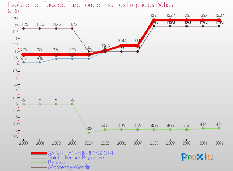 Evolution du taux de la taxe foncière sur le bati pour SAINT-JEAN-SUR-REYSSOUZE et les communes proches de 2000 à 2012 Comparaison des taux de taxe foncière sur le bati pour SAINT-JEAN-SUR-REYSSOUZE et les communes voisines de 2000 à 2012
