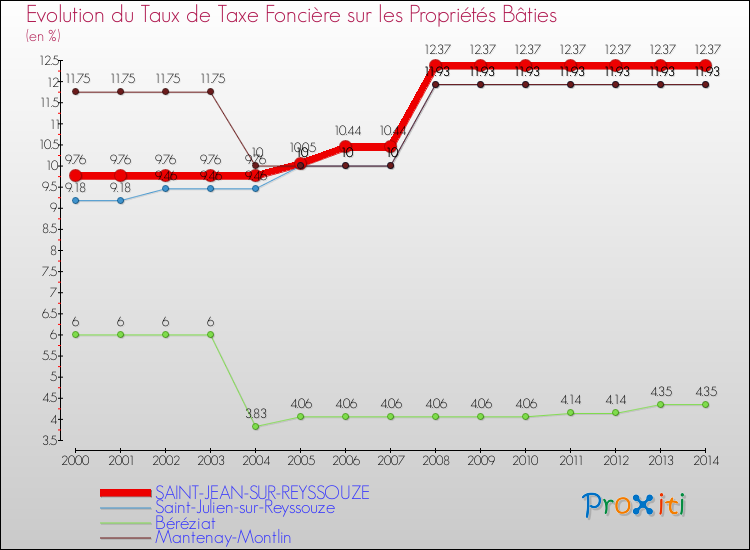 Evolution du taux de la taxe foncière sur le bati pour SAINT-JEAN-SUR-REYSSOUZE et les communes proches de 2000 à 2014 Comparaison des taux de taxe foncière sur le bati pour SAINT-JEAN-SUR-REYSSOUZE et les communes voisines de 2000 à 2014