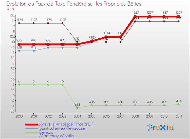 Evolution du taux de la taxe foncière sur le bati pour SAINT-JEAN-SUR-REYSSOUZE et les communes proches Comparaison des taux de taxe foncière sur le bati pour SAINT-JEAN-SUR-REYSSOUZE et les communes voisines