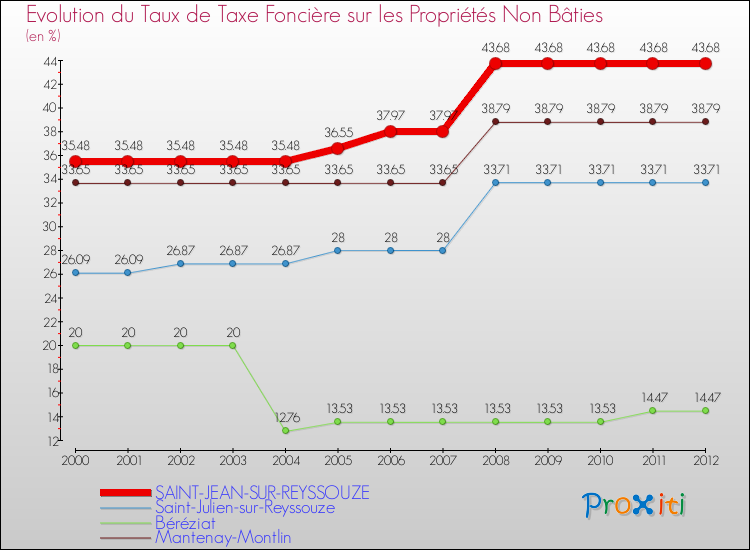 Evolution du taux de la taxe foncière sur les immeubles et terrains non batis pour SAINT-JEAN-SUR-REYSSOUZE et les communes proches de 2000 à 2012 Comparaison des taux de la taxe foncière sur les immeubles et terrains non batis pour SAINT-JEAN-SUR-REYSSOUZE et les communes voisines de 2000 à 2012