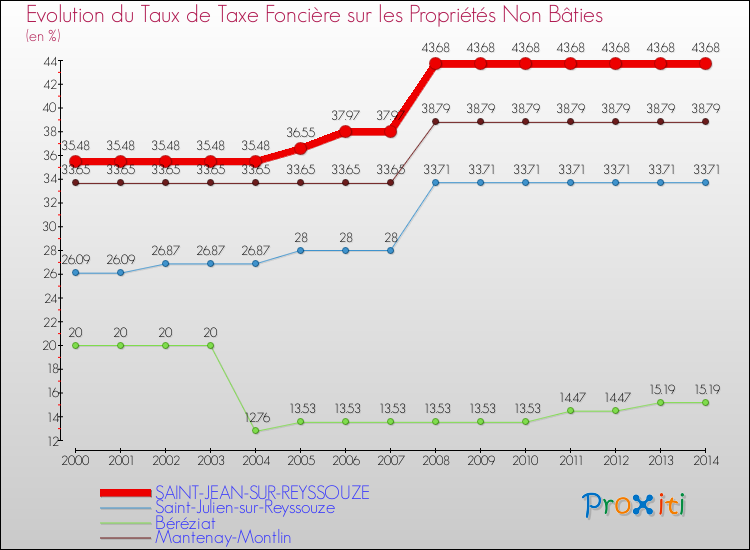 Evolution du taux de la taxe foncière sur les immeubles et terrains non batis pour SAINT-JEAN-SUR-REYSSOUZE et les communes proches de 2000 à 2014 Comparaison des taux de la taxe foncière sur les immeubles et terrains non batis pour SAINT-JEAN-SUR-REYSSOUZE et les communes voisines de 2000 à 2014