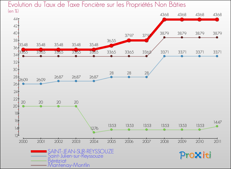Evolution du taux de la taxe foncière sur les immeubles et terrains non batis pour SAINT-JEAN-SUR-REYSSOUZE et les communes proches Comparaison des taux de la taxe foncière sur les immeubles et terrains non batis pour SAINT-JEAN-SUR-REYSSOUZE et les communes voisines