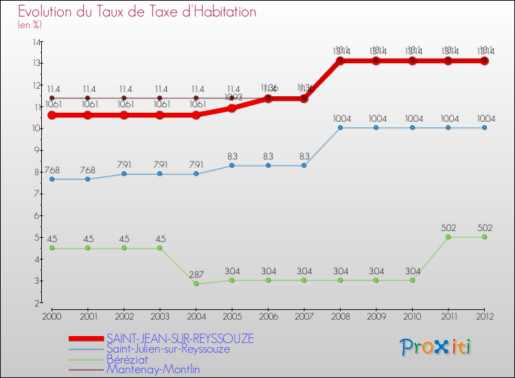 Evolution du taux de la taxe d'habitation pour SAINT-JEAN-SUR-REYSSOUZE et les communes proches Comparaison des taux de la taxe d'habitation pour SAINT-JEAN-SUR-REYSSOUZE et les communes voisines