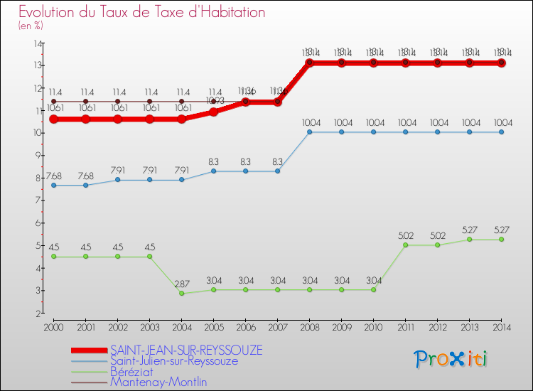 Evolution du taux de la taxe d'habitation pour SAINT-JEAN-SUR-REYSSOUZE et les communes proches de 2000 à 2014 Comparaison des taux de la taxe d'habitation pour SAINT-JEAN-SUR-REYSSOUZE et les communes voisines de 2000 à 2014