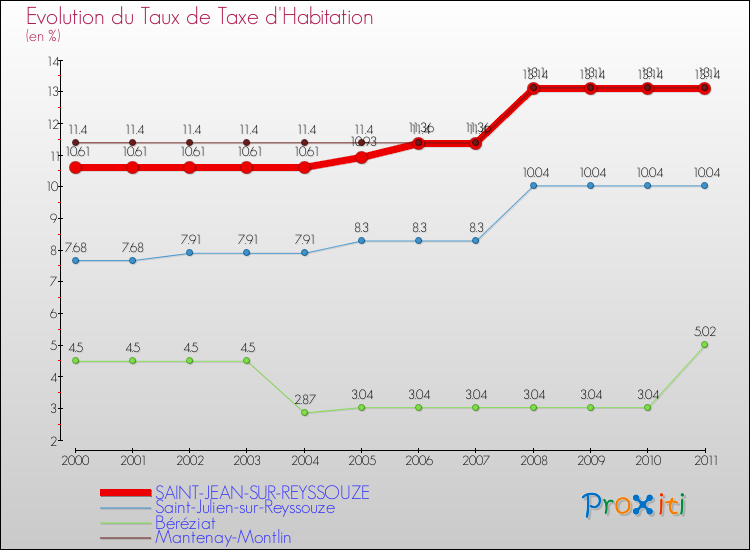 Evolution du taux de la taxe d'habitation pour SAINT-JEAN-SUR-REYSSOUZE et les communes proches Comparaison des taux de la taxe d'habitation pour SAINT-JEAN-SUR-REYSSOUZE et les communes voisines