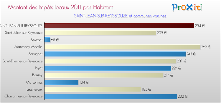 Montant des impôts locaux par Habitant pour SAINT-JEAN-SUR-REYSSOUZE et les communes proches Comparaison des impôts locaux par habitant pour SAINT-JEAN-SUR-REYSSOUZE et les communes voisines