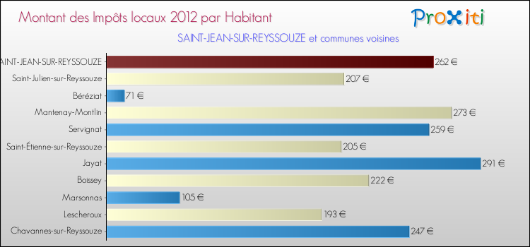 Montant des impôts locaux par Habitant pour SAINT-JEAN-SUR-REYSSOUZE et les communes proches Comparaison des impôts locaux par habitant pour SAINT-JEAN-SUR-REYSSOUZE et les communes voisines