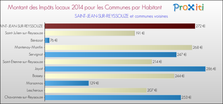 Montant des impôts locaux par Habitant pour SAINT-JEAN-SUR-REYSSOUZE et les communes proches en 2014 Comparaison des impôts locaux par habitant pour SAINT-JEAN-SUR-REYSSOUZE et les communes voisines en 2014