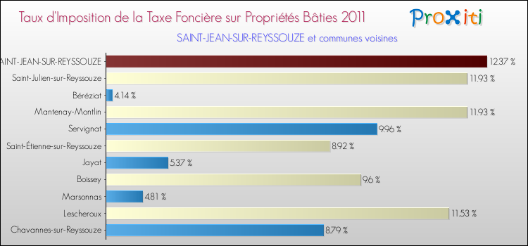 Taux d'imposition de la taxe foncière sur le bati 2011 pour SAINT-JEAN-SUR-REYSSOUZE et les communes proches Comparaison des taux d'imposition de la taxe foncière sur le bati 2011 pour SAINT-JEAN-SUR-REYSSOUZE et les communes voisines