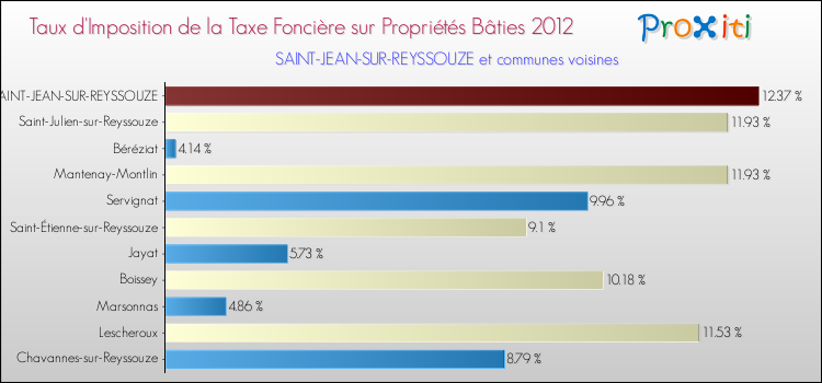 Taux d'imposition de la taxe foncière sur le bati 2012 pour SAINT-JEAN-SUR-REYSSOUZE et les communes proches Comparaison des taux d'imposition de la taxe foncière sur le bati 2012 pour SAINT-JEAN-SUR-REYSSOUZE et les communes voisines