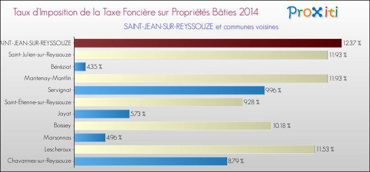 Taux d'imposition de la taxe foncière sur le bati 2014 pour SAINT-JEAN-SUR-REYSSOUZE et les communes proches Comparaison des taux d'imposition de la taxe foncière sur le bati 2014 pour SAINT-JEAN-SUR-REYSSOUZE et les communes voisines