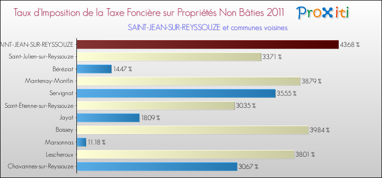 Taux d'imposition de la taxe foncière sur les immeubles et terrains non batis 2011 pour SAINT-JEAN-SUR-REYSSOUZE et les communes proches Comparaison des taux d'imposition de la taxe foncière sur les immeubles et terrains non batis 2011 pour SAINT-JEAN-SUR-REYSSOUZE et les communes voisines