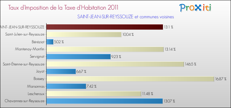 Taux d'imposition de la taxe d'habitation 2011 pour SAINT-JEAN-SUR-REYSSOUZE et les communes proches Comparaison des taux d'imposition de la taxe d'habitation 2011 pour SAINT-JEAN-SUR-REYSSOUZE et les communes voisines