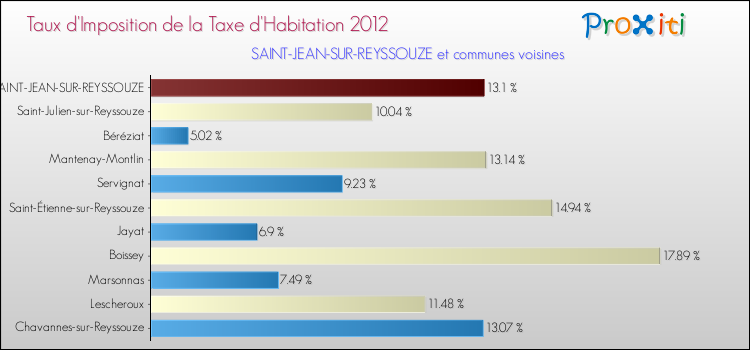 Taux d'imposition de la taxe d'habitation 2012 pour SAINT-JEAN-SUR-REYSSOUZE et les communes proches Comparaison des taux d'imposition de la taxe d'habitation 2012 pour SAINT-JEAN-SUR-REYSSOUZE et les communes voisines