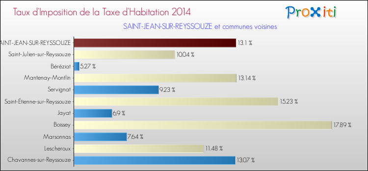 Taux d'imposition de la taxe d'habitation 2014 pour SAINT-JEAN-SUR-REYSSOUZE et les communes proches Comparaison des taux d'imposition de la taxe d'habitation 2014 pour SAINT-JEAN-SUR-REYSSOUZE et les communes voisines