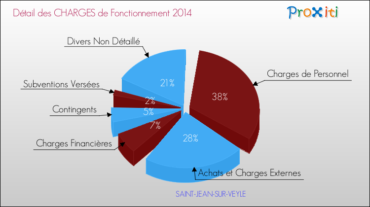 Décomposition des Charges de Fonctionnement 2014 de la commune de SAINT-JEAN-SUR-VEYLE Charges de Fonctionnement 2014 pour la commune de SAINT-JEAN-SUR-VEYLE