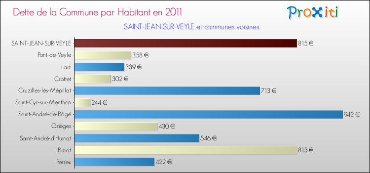 Dette par habitant de la commune en 2011 pour SAINT-JEAN-SUR-VEYLE et les communes proches Comparaison de la dette par habitant de la commune en 2011 pour SAINT-JEAN-SUR-VEYLE et les communes voisines