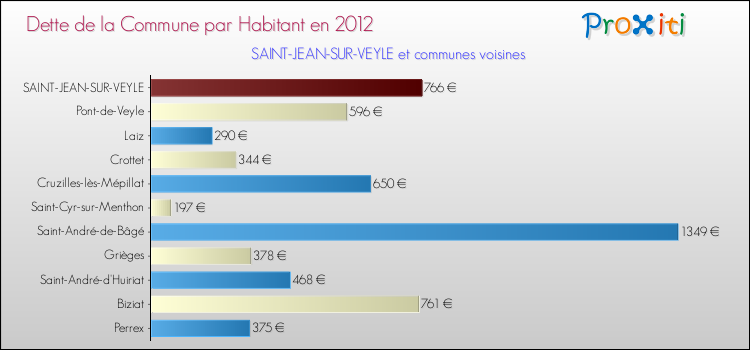 Dette par habitant de la commune en 2012 pour SAINT-JEAN-SUR-VEYLE et les communes proches Comparaison de la dette par habitant de la commune en 2012 pour SAINT-JEAN-SUR-VEYLE et les communes voisines