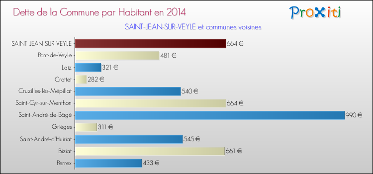 Dette par habitant de la commune en 2014 pour SAINT-JEAN-SUR-VEYLE et les communes proches Comparaison de la dette par habitant de la commune en 2014 pour SAINT-JEAN-SUR-VEYLE et les communes voisines