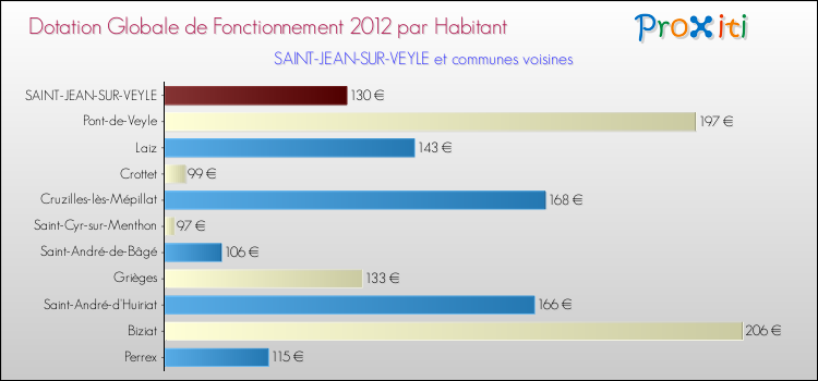 Montant des dotations globales de fonctionnement DGF par Habitant pour SAINT-JEAN-SUR-VEYLE et les communes proches Comparaison des des dotations globales de fonctionnement DGF par habitant pour SAINT-JEAN-SUR-VEYLE et les communes voisines