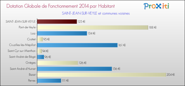 Montant des dotations globales de fonctionnement DGF par Habitant pour SAINT-JEAN-SUR-VEYLE et les communes proches en 2014. Comparaison des des dotations globales de fonctionnement DGF par habitant pour SAINT-JEAN-SUR-VEYLE et les communes voisines en 2014.