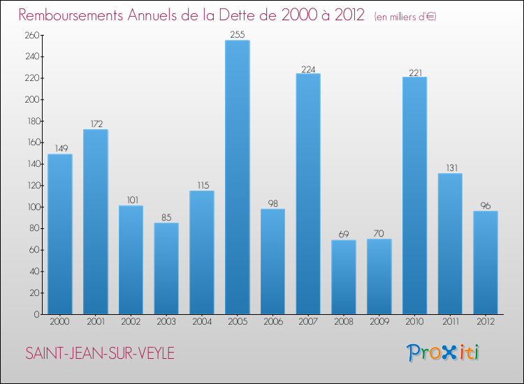 Evolution de l'annuité de la dette pour la commune de SAINT-JEAN-SUR-VEYLE de 2000 à 2012 Annuités de la dette pour SAINT-JEAN-SUR-VEYLE de 2000 à 2012