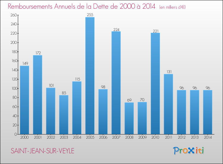 Evolution de l'annuité de la dette pour la commune de SAINT-JEAN-SUR-VEYLE de 2000 à 2014 Annuités de la dette pour SAINT-JEAN-SUR-VEYLE de 2000 à 2014