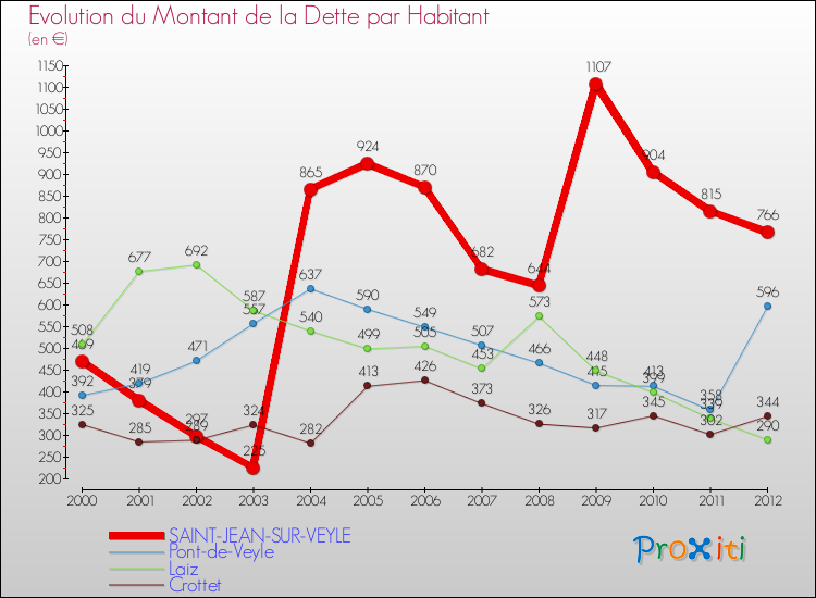 Evolution de la dette par habitant pour la commune de SAINT-JEAN-SUR-VEYLE et les communes proches de 2000 à 2012 Comparaison de la dette par habitant pour SAINT-JEAN-SUR-VEYLE et les communes voisines de 2000 à 2012