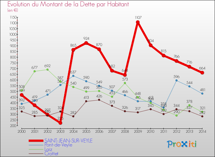 Evolution de la dette par habitant pour la commune de SAINT-JEAN-SUR-VEYLE et les communes proches de 2000 à 2014 Comparaison de la dette par habitant pour SAINT-JEAN-SUR-VEYLE et les communes voisines de 2000 à 2014