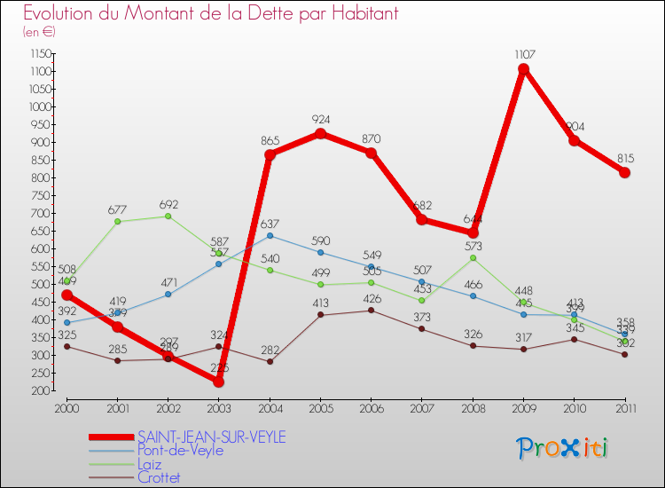 Evolution de la dette par habitant pour la commune de SAINT-JEAN-SUR-VEYLE et les communes proches Comparaison de la dette par habitant pour SAINT-JEAN-SUR-VEYLE et les communes voisines