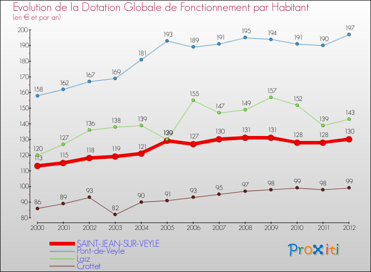 Evolution et montant de la dotation globale de fonctionnement par Habitant pour SAINT-JEAN-SUR-VEYLE et les communes proches Comparaison des dotations globales de fonctionnement par habitant pour SAINT-JEAN-SUR-VEYLE et les communes voisines