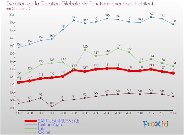 Evolution et montant de la dotation globale de fonctionnement par Habitant pour SAINT-JEAN-SUR-VEYLE et les communes proches de 2000 à 2014. Comparaison des dotations globales de fonctionnement par habitant pour SAINT-JEAN-SUR-VEYLE et les communes voisines de 2000 à 2014.