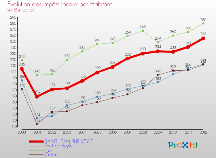Evolution et montant des impôts locaux par Habitant pour SAINT-JEAN-SUR-VEYLE et les communes proches Comparaison des impôts locaux par habitant pour SAINT-JEAN-SUR-VEYLE et les communes voisines