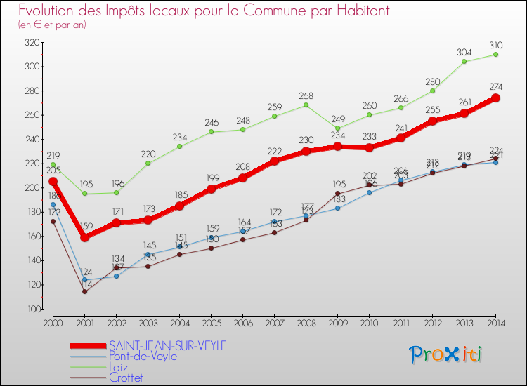 Evolution et montant des impôts locaux par Habitant pour SAINT-JEAN-SUR-VEYLE et les communes proches de 2000 à 2014 Comparaison des impôts locaux par habitant pour SAINT-JEAN-SUR-VEYLE et les communes voisines de 2000 à 2014