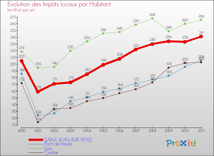 Evolution et montant des impôts locaux par Habitant pour SAINT-JEAN-SUR-VEYLE et les communes proches Comparaison des impôts locaux par habitant pour SAINT-JEAN-SUR-VEYLE et les communes voisines