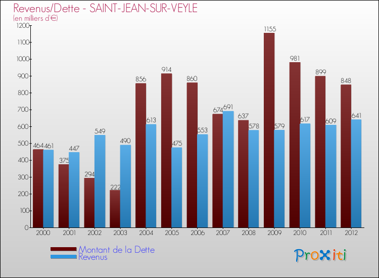 Evolution comparée de la dette et des revenus pour la commune de SAINT-JEAN-SUR-VEYLE de 2000 à 2012 Comparaison de la dette et des revenus pour SAINT-JEAN-SUR-VEYLE de 2000 à 2012