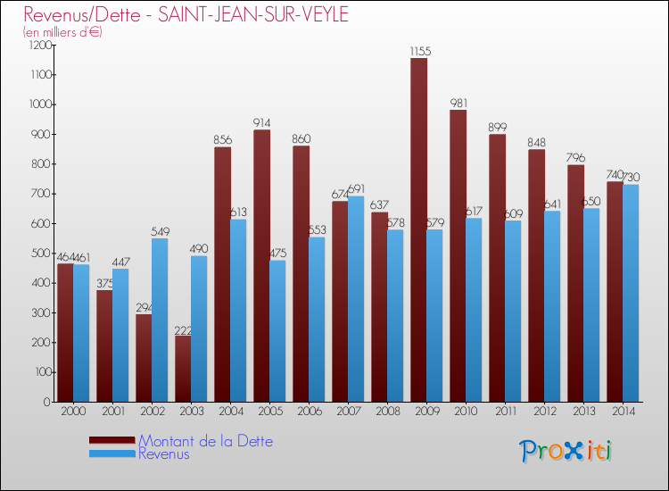 Evolution comparée de la dette et des revenus pour la commune de SAINT-JEAN-SUR-VEYLE de 2000 à 2014 Comparaison de la dette et des revenus pour SAINT-JEAN-SUR-VEYLE de 2000 à 2014