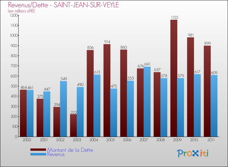 Evolution comparée de la dette et des revenus pour la commune de SAINT-JEAN-SUR-VEYLE de 2000 à 2011 Comparaison de la dette et des revenus pour SAINT-JEAN-SUR-VEYLE de 2000 à 2011
