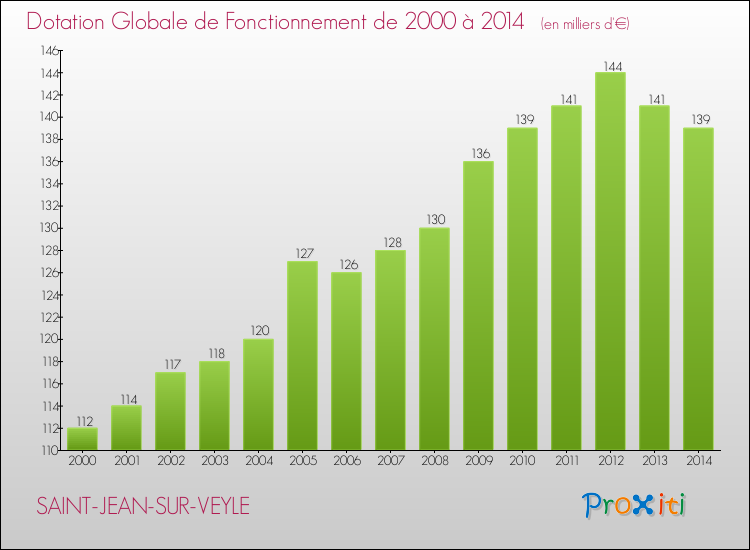 Evolution du montant de la Dotation Globale de Fonctionnement pour la commune de SAINT-JEAN-SUR-VEYLE de 2000 à 2014 Evolution du montant de la Dotation Globale de Fonctionnement pour SAINT-JEAN-SUR-VEYLE de 2000 à 2014